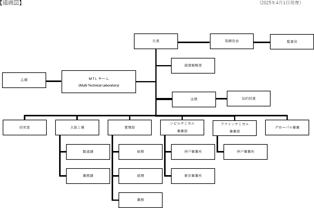 テクニカ合同組織図